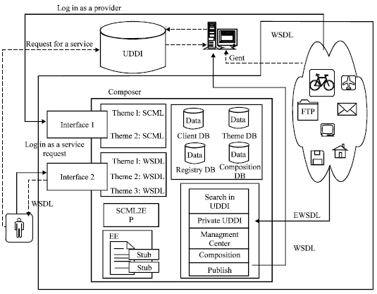 Image for - E-WsFrame: A Framework Support QoS Driven Web Services Composition