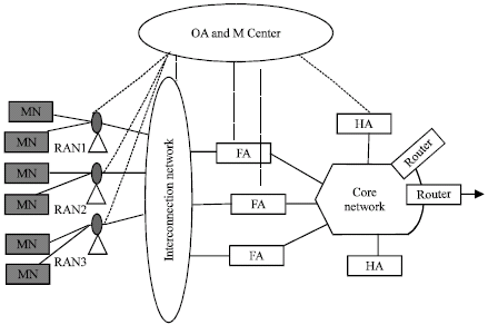 Image for - Efficient Fault Tolerant Mobile IP in Wireless Networks Using Load Balancing Approach