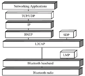 Image for - IPSec Based Bluetooth Security Architecture