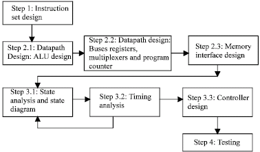 Image for - A Systematic Approach for Building Processors in a Computer Design Lab Course at Universities in Developing Countries