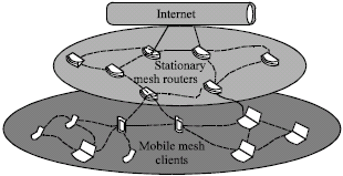 Image for - Hybrid Routing Protocol to Decrease Delay and to Extend Lifetime for Mesh Networks