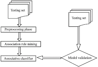 Image for - Automated Classification of Customer Emails via Association Rule Mining
