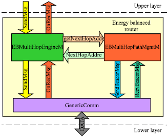 Image for - Cross Layer Design and Implementation for Balancing Energy Efficiency in Wireless Sensor Networks