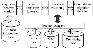 Image for - Case-Based Reasoning Computation Migration Mechanism