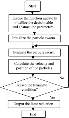 Image for - The Method of the Least Reduction in Oil Reservoir Based on Rough Set Particle Swarm