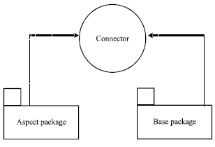 Image for - Design Issues in Aspect Oriented Programming
