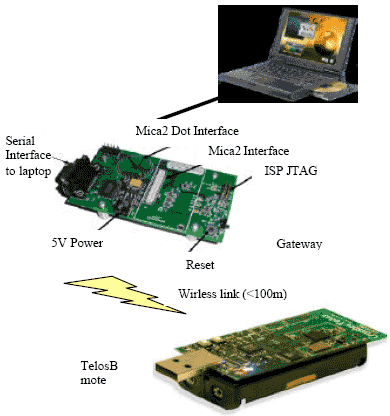 Image for - Using Emulation Instead of Simulation to Analyze Synchronized Higher Layers Performance in Wireless Networks