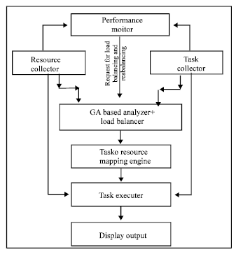 Image for - Genetic Load and Time Prediction Technique for Dynamic Load Balancing in Grid Computing