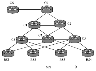 Image for - Influence of Topology on Micro Mobility Protocols for Wireless Networks