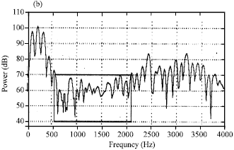 Image for - Efficient Methods in LPA Using Power Spectrum Estimation of Envelope of Speech Signal