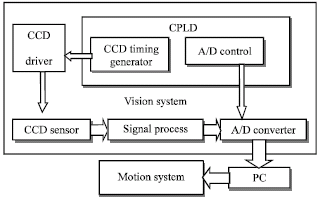 Image for - Wafer Pre-Aligner System Based on Vision Information Processing
