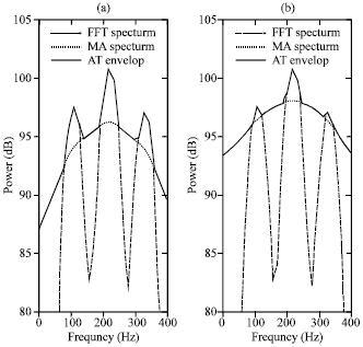Image for - Efficient Methods in LPA Using Power Spectrum Estimation of Envelope of Speech Signal