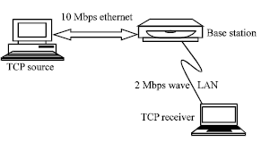 Image for - Wireless Network: Performance Analysis of TCP