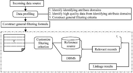 Image for - FROut: A Novel Approach to Linking Large Databases