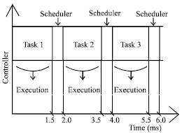 Image for - Real-Time Scheduler for Transport Protocols