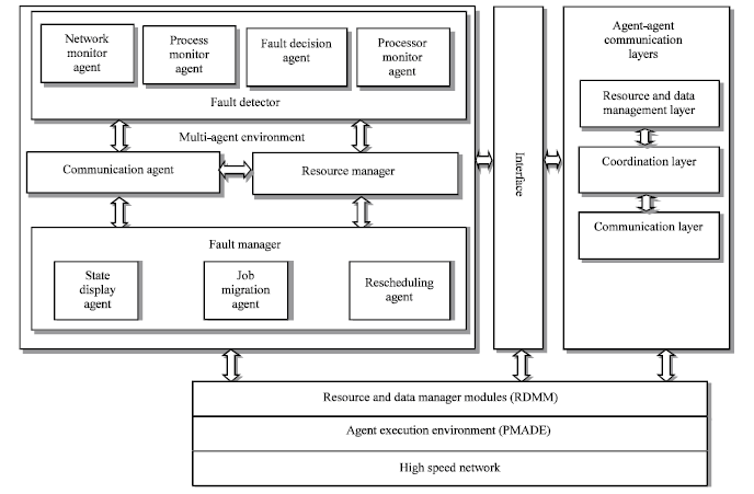 Image for - Load Balancing with Fault Tolerance and Optimal Resource Utilization in Grid Computing