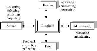 Image for - A Web-Based Learning Portfolio Framework Built on Blog Services