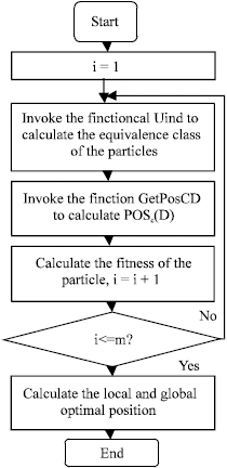 Image for - The Method of the Least Reduction in Oil Reservoir Based on Rough Set Particle Swarm