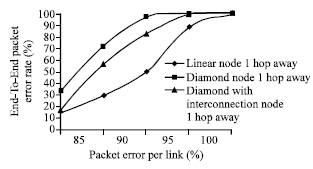 Image for - Using Emulation Instead of Simulation to Analyze Synchronized Higher Layers Performance in Wireless Networks