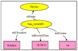 Image for - A RDF and OWL-Based Temporal Context Reasoning Model for Smart Home