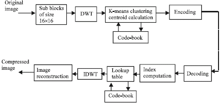 Image for - K- Means Clustering Based Image Compression in Wavelet Domain