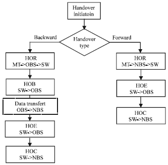 Image for - Evaluation of Handover Protocols in Wireless ATM Networks