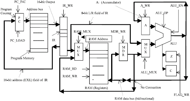Image for - A Systematic Approach for Building Processors in a Computer Design Lab Course at Universities in Developing Countries