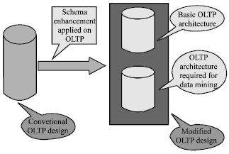 Image for - Performance Efficient Mining on an OLTP System Using Schema Enhancement Method