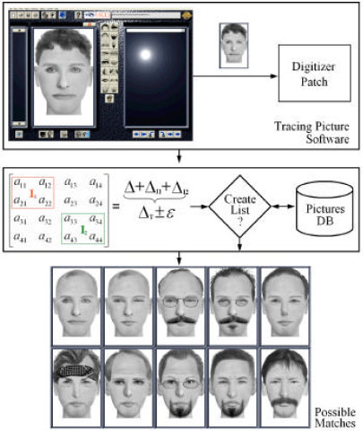 Image for - Face Matrix: A Quick Search and Indexing Method for Suspect Recognition in Police Departments