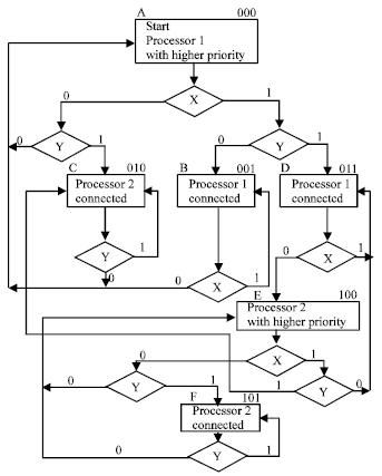 Image for - Synthesis of Finite State Machine Adopting the Controller-data Path Approach: Performance Evaluation of Different Methods