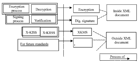 Image for - XML Context`s Security Patterns Language: Description and Syntax