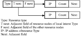 Image for - The Grid Resource Discovery Method Based on Hierarchical Model