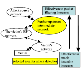 Image for - A Distributed Framework with less False Positive Ratio Against Distributed Denial of Service Attack