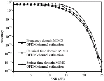 Image for - A New Steiner Channel Estimation Method in MIMO OFDM Systems