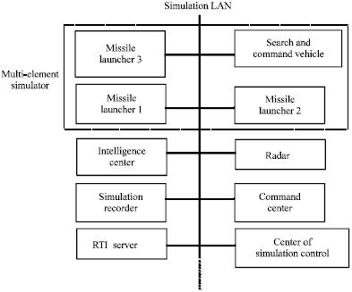 Image for - Research of Updating Method of HLA Compatibility of Multi-Element Model in Simulation
