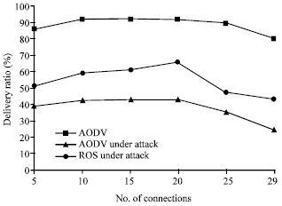 Image for - Providing Routing Security Using ROS Protocol in MANET and Performance Comparison with AODV