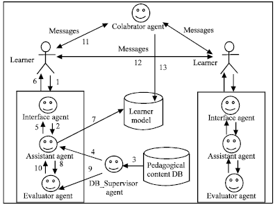 Image for - An Agent-Based Design for the Learner Behaviour Modelling