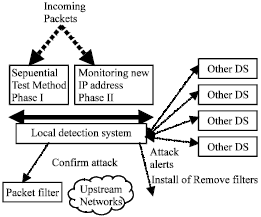 Image for - A Distributed Framework with less False Positive Ratio Against Distributed Denial of Service Attack
