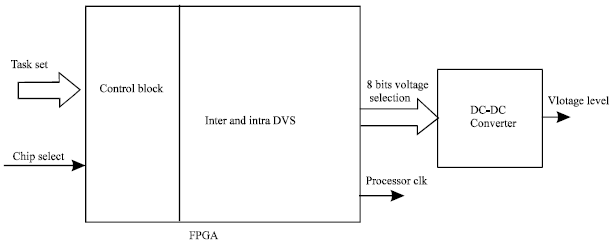 Image for - Hardware Implementation of Hybrid Dynamic Voltage Scaling