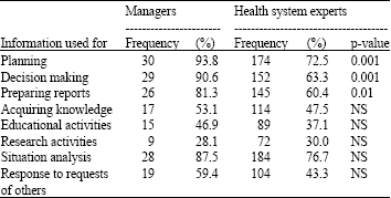 Image for - The Study of Health Information System Performance from Managers and Experts`Viewpoints