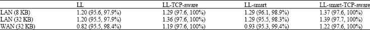 Image for - Wireless Network: Performance Analysis of TCP