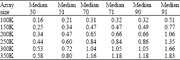 Image for - Comparative Analysis of Some Pivot Selection Schemes for Quicksort Algorithm