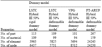 Image for - Comparative Studies of Finite Element Model of Frontal Impact Dummy