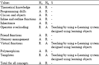Image for - Learning Objects and e-Learning System: A Research Review