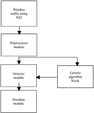 Image for - Wireless Node Misbehavior Detection Using Genetic Algorithm