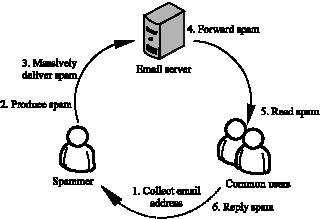 Image for - Research on Spam Classifier Based on Features of Spammer`s Behaviours