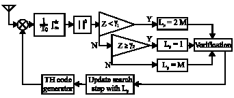 Image for - A Variable Step Synchronization Acquisition Method for UWB Systems