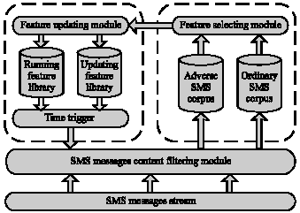 Image for - The Feature Updating Algorithm for Short Message Content Filtering