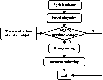Image for - Performance-Aware Power Management in Embedded Controllers with Multiple-Voltage Processors