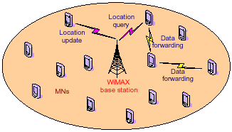 Image for - A Position-Based Connectionless Routing Algorithm for MANET and WiMAX under High Mobility and Various Node Densities